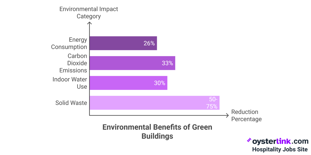 environmental benefits of green buildings